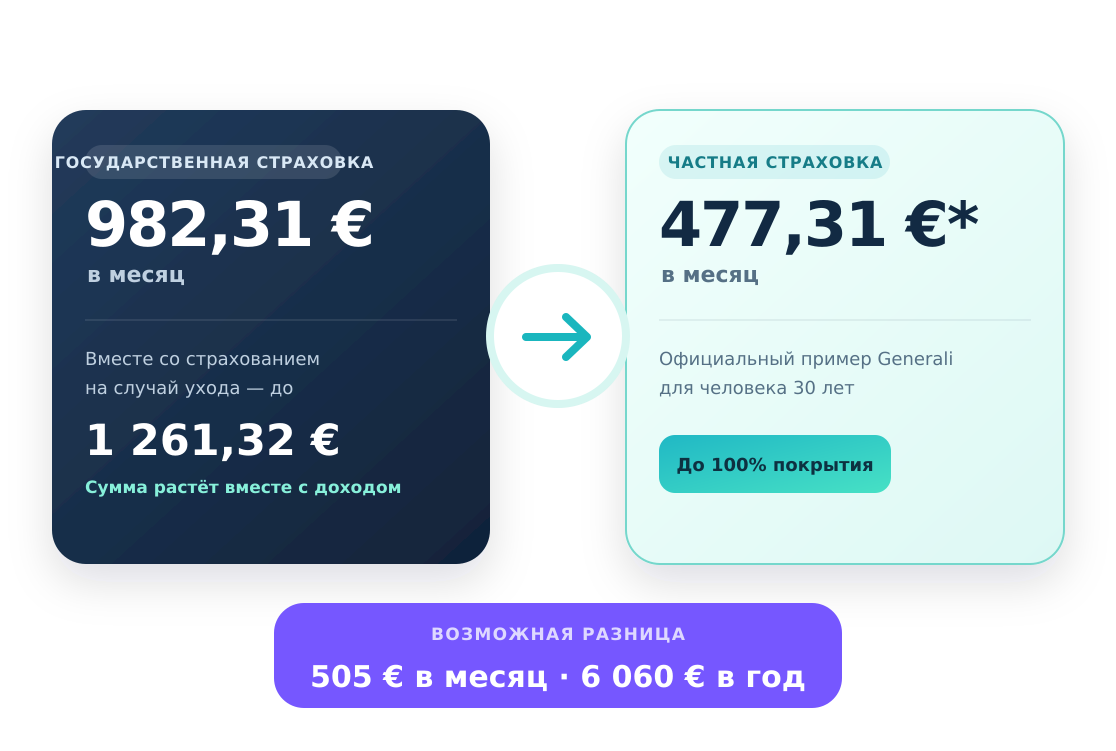 Сравнение стоимости государственной и частной медицинской страховки